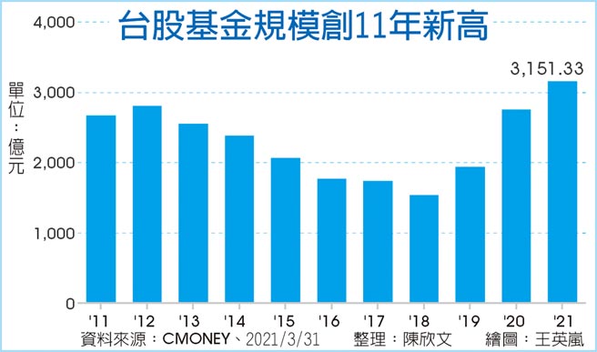 台股基金规模创11年新高