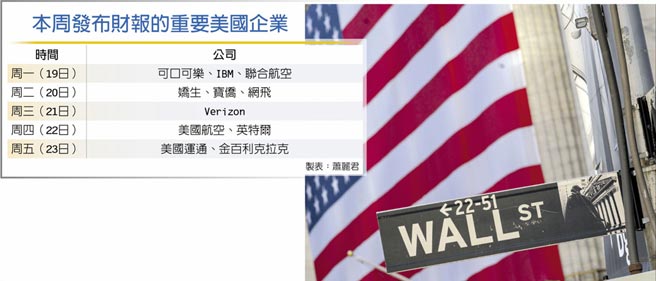 本周发布财报的重要美国企业