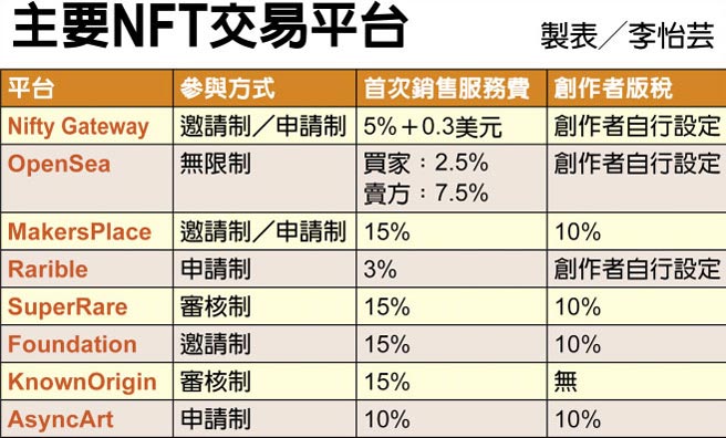 主要NFT交易平台