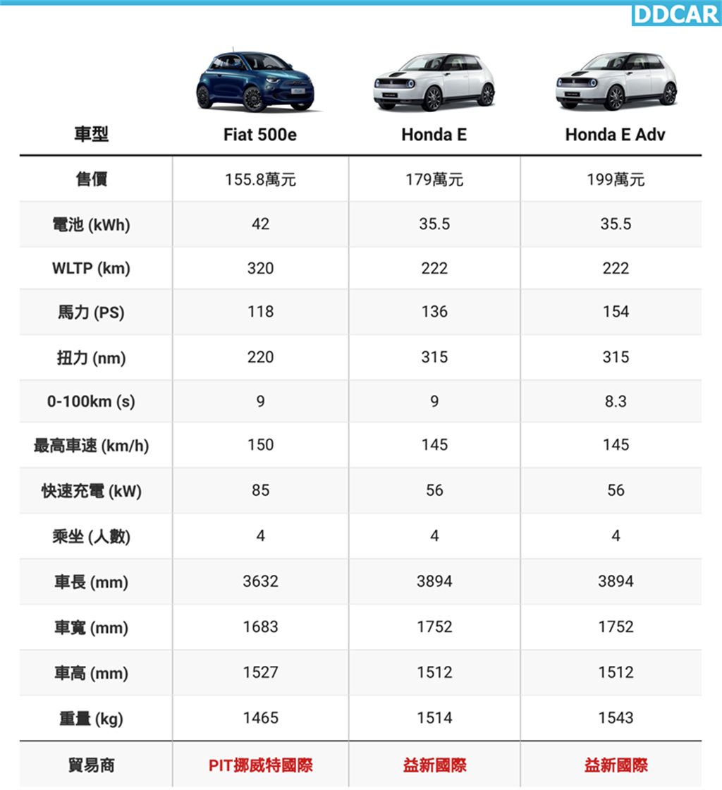 電動小車新勢力 Fiat 500e Honda E 貿易商接單引進 售價155 8 萬元起