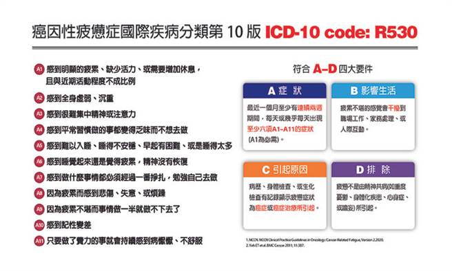 癌因性疲惫常用定义。(图/谢瑞坤、康健杂志提供）
