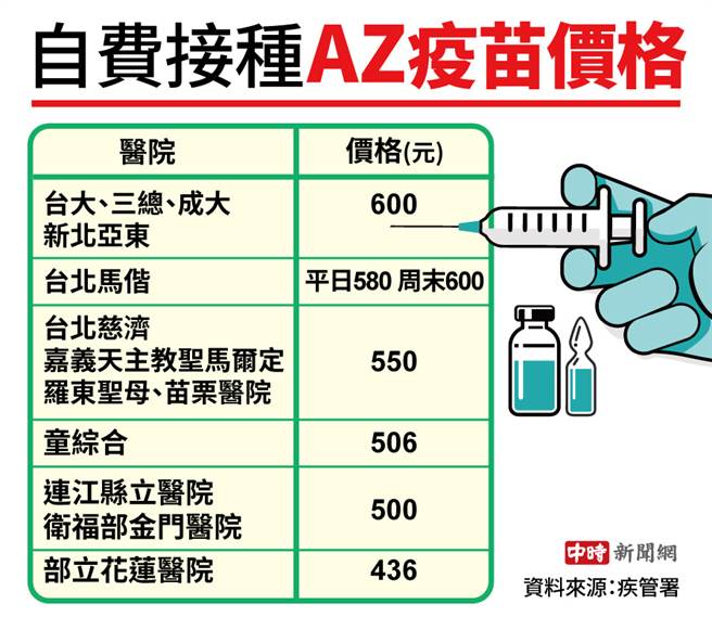 自费接种AZ疫苗价格（中时新闻网制图)