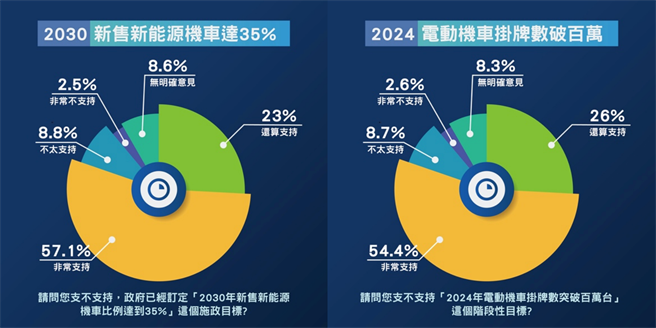 SMAT民調顯示民眾對「2030 年新能源機車占新售車比率 35%」、「2024年電動機車掛牌數破百萬」目標的支持度。（SMAT提供／黃慧雯台北傳真）

