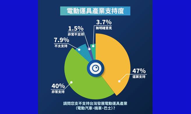 SMAT民調顯示高達87.0%的民眾支持台灣發展電動運具產業。（SMAT提供／黃慧雯台北傳真）