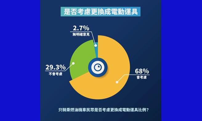 SMAT民調顯示將近七成（68.0%）的民眾，未來在汰換交通工具時，會考慮更換成電動機車。（SMAT提供／黃慧雯台北傳真）