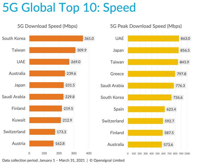 遠傳「全台第一5G網速」助攻台灣5G網速躍身全球第二！（遠傳提供／黃慧雯台北傳真）