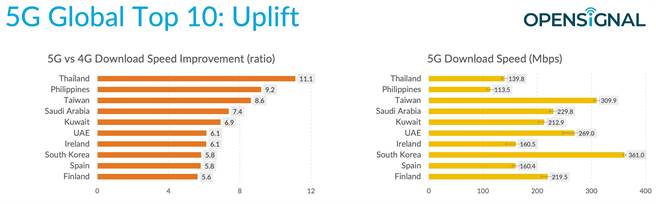 根據Opensignal公布「全球5G用戶體驗報告」，「5G與4G下載網速差距」達8.6倍，榮登全球第三名。遠傳以AI大數據技術優化網路，助攻台灣坐穩全球5G網速前段班！（遠傳提供／黃慧雯台北傳真）
