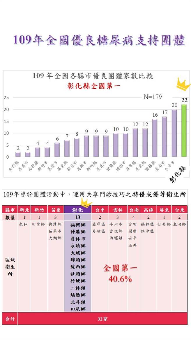 109年全台優良支持團體全台各縣市入選家數比較圖。（彰化縣衛生局提供／謝瓊雲彰化傳真）