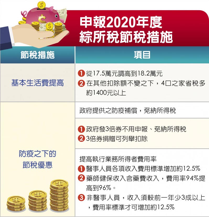 申報2020年度綜所稅節稅措施