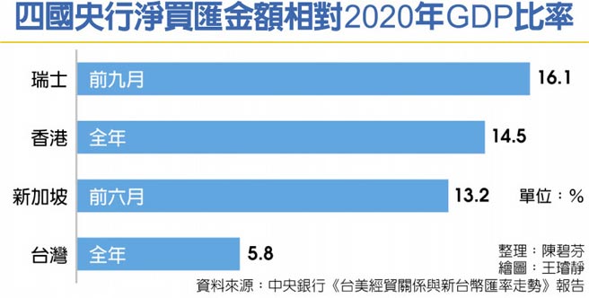 四国央行净买匯金额相对2020年GDP比率