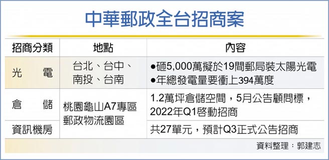 中华邮政全台招商案