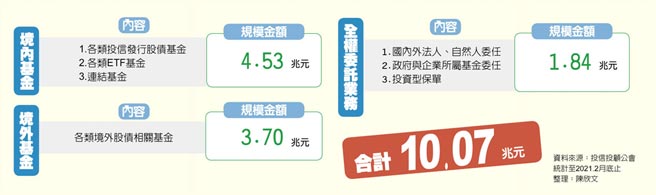 吁开放劳工退休自选、新基金商品、全权委托等三业务