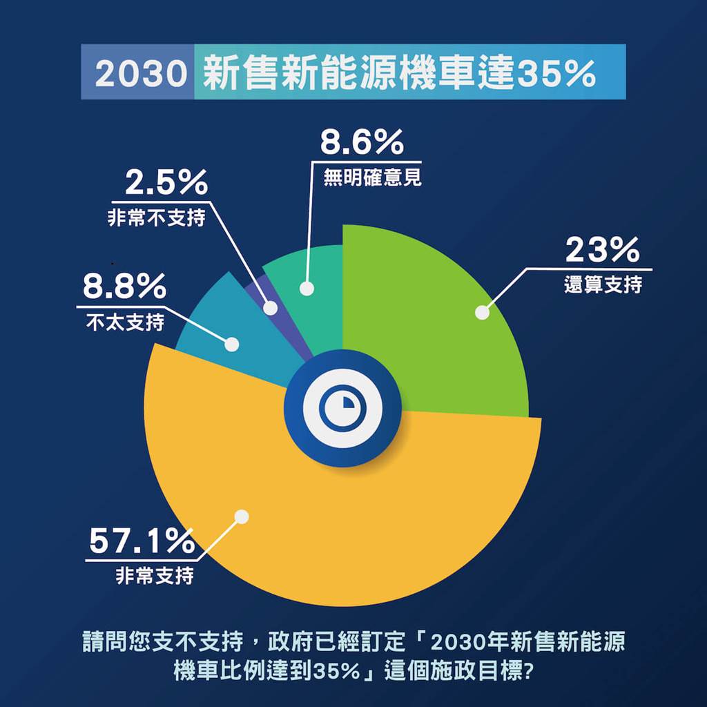 世界地球日 修復地球改善移動污染 SMAT民調：八成台灣民眾力挺「2024電動機車破百萬」
