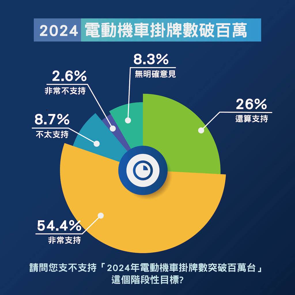 世界地球日 修復地球改善移動污染 SMAT民調：八成台灣民眾力挺「2024電動機車破百萬」

