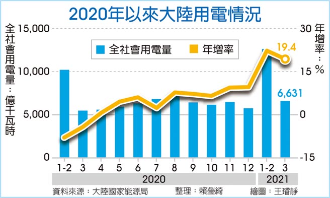 2020年以来大陆用电情况