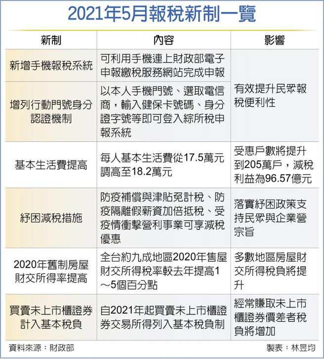 报税攻略系列五之一 二大亮点五项新眉角 财经 工商时报