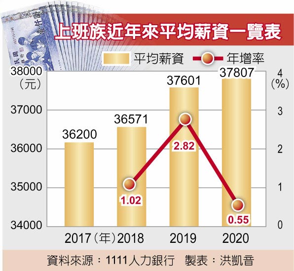 上班族近年来平均薪资一览表