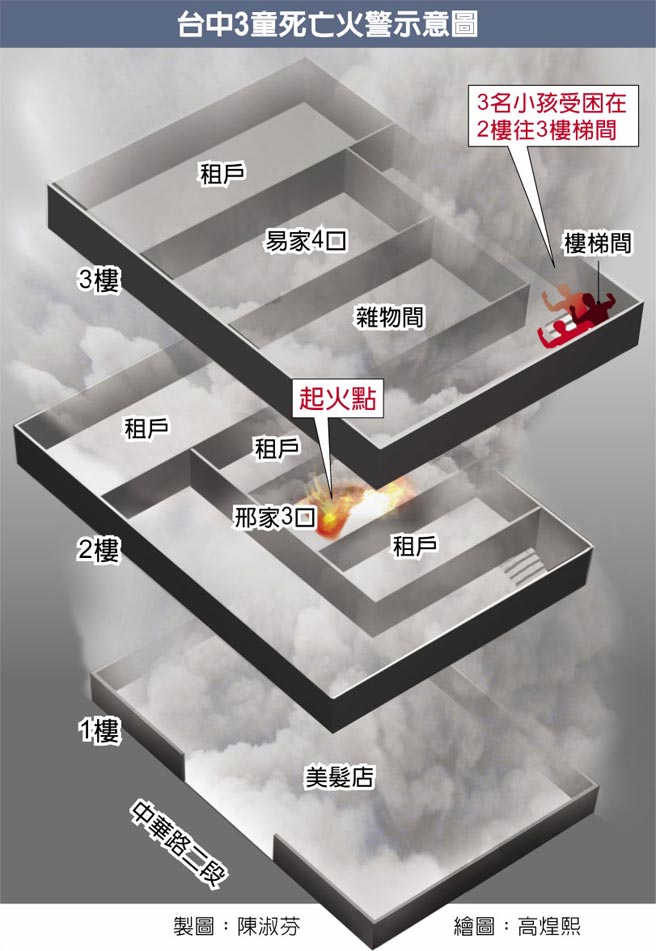 台中3童死亡火警示意圖