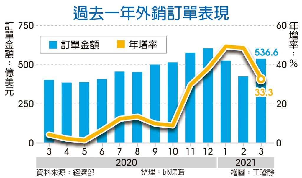 過去一年外銷訂單表現