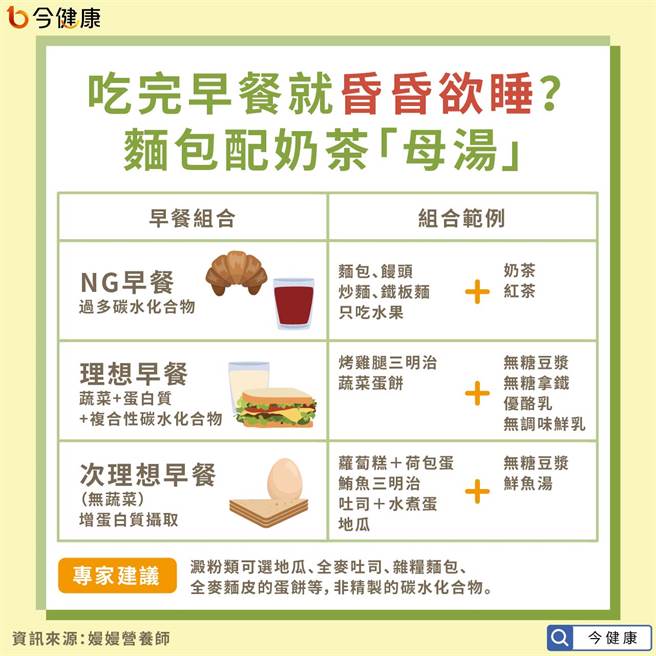 吃完早餐就昏昏欲睡？麵包配奶茶「母汤」。(图/今健康提供)