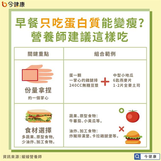 早餐只吃蛋白质能变瘦？营养师建议这样吃。(图/今健康提供)