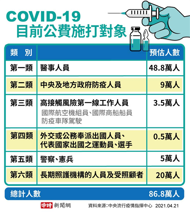 圖為目前開放的6大類AZ疫苗公費施打對象，總計86.8萬人要打完31萬多劑AZ。(中時新聞網製圖)