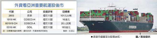 外资看亚洲重要航运股后市长荣市值衝至台股第20名。图／长荣提供