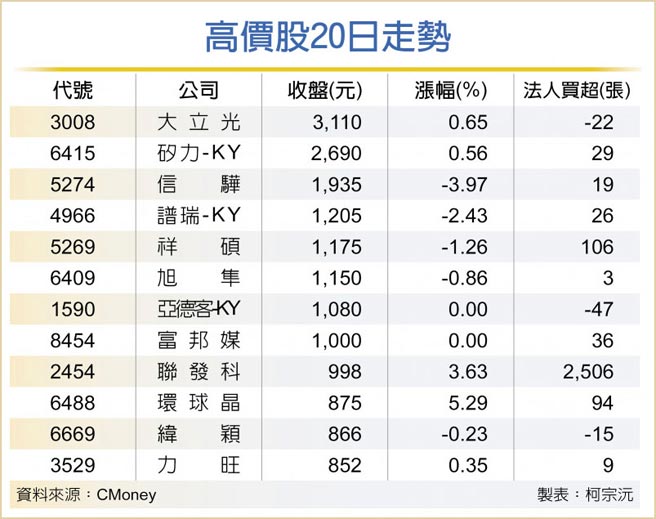 高价股20日走势