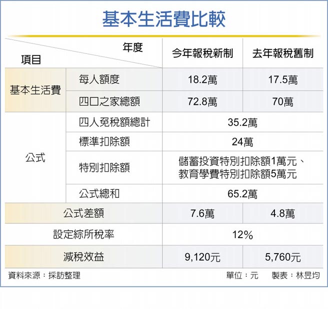 報稅攻略系列五之二 基本生活費大增多子多孫多減稅 財經要聞 工商時報