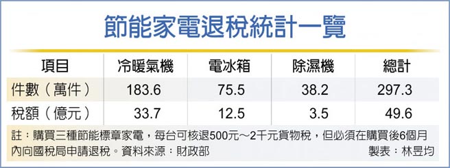 節能家電退稅統計一覽