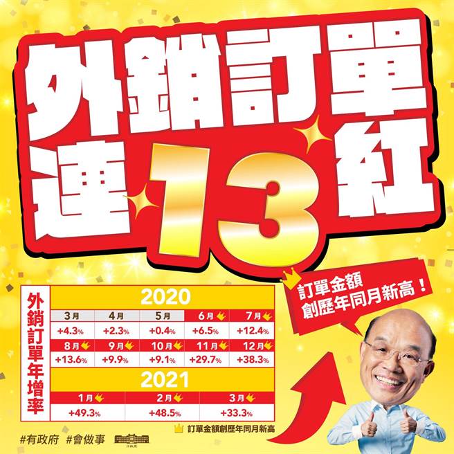 行政院長蘇貞昌在臉書貼圖宣布「外銷訂單又創新高」。（圖／摘自蘇貞昌臉書）