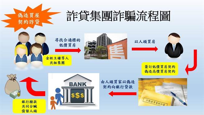 诈贷集团作案流程。（新北市刑大提供）