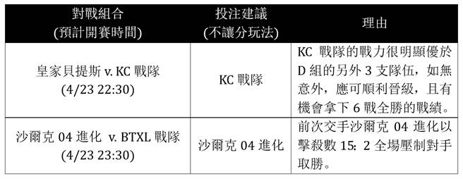 D组前2场比赛的投注建议
