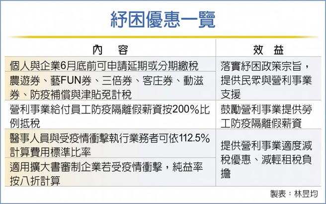 紓困優惠一覽