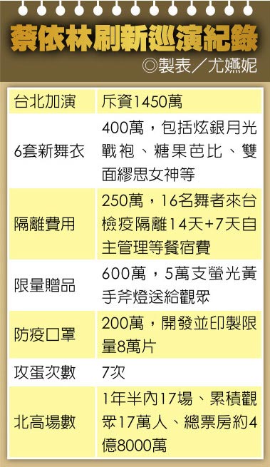 蔡依林刷新巡演纪录