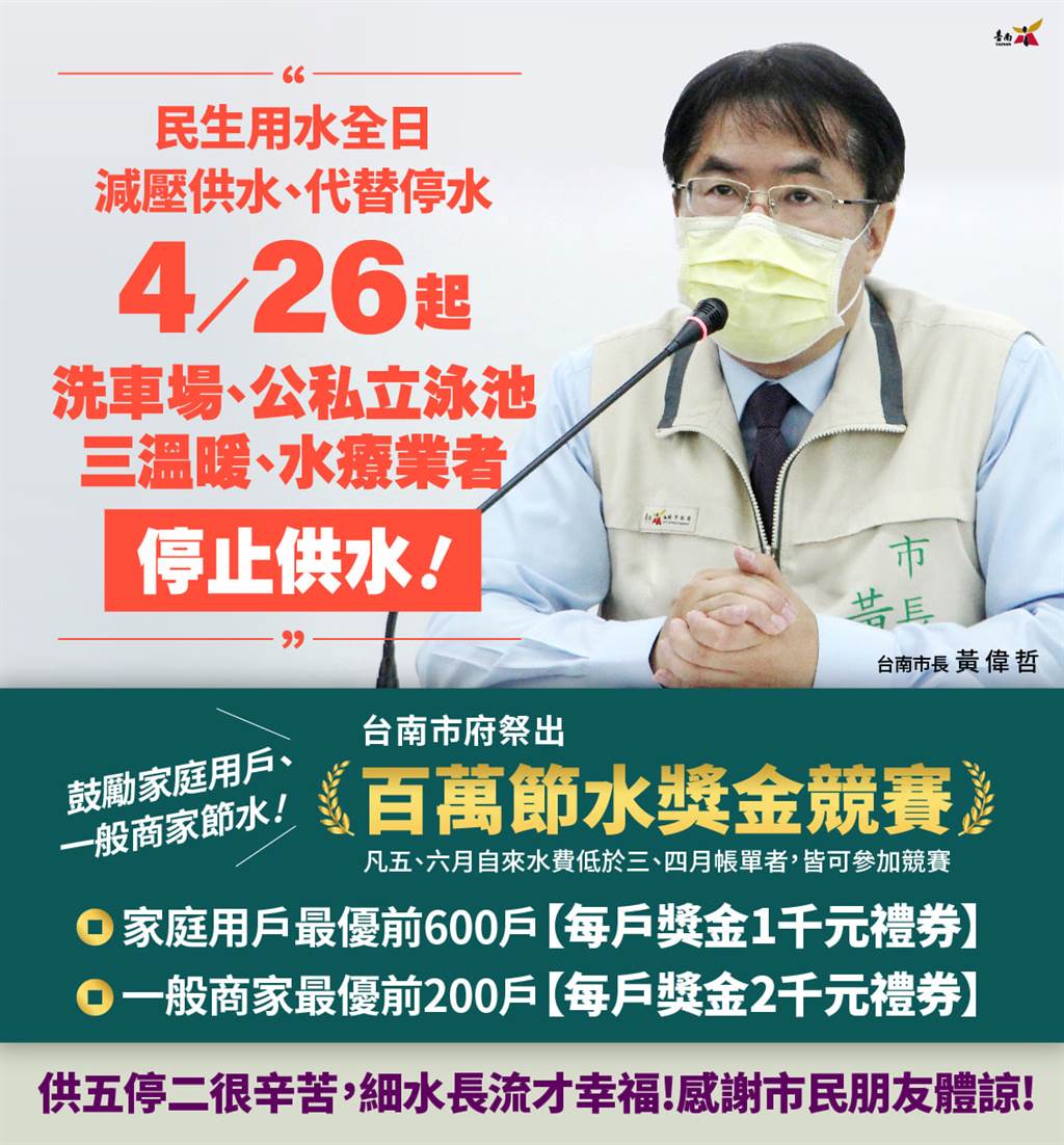 台南市長黃偉哲宣布，下周一（26日）起，全台南市的洗車場、游泳池、水療場所，停止供水。並發起節水百萬獎金競賽。（圖／翻攝自黃偉哲臉書）