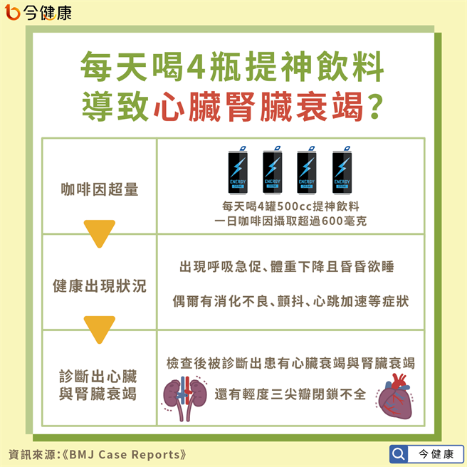他每天喝4瓶提神饮料，医师研判，可能因咖啡因过量，造成心臟肾臟两大器官衰竭。(图/今健康提供)