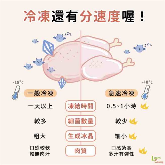 鸡肉保鲜必知诀窍。(图/好食课提供)