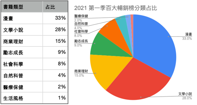 读墨电子书2021 Q1 百大畅销榜分类占比。（读墨电子书提供／黄慧雯台北传真）