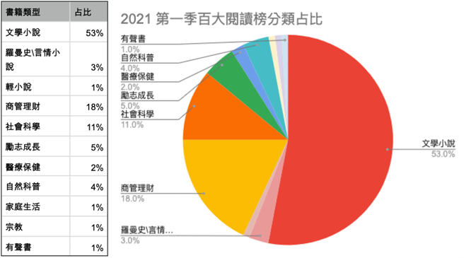 读墨电子书2021 Q1 百大阅读榜分类占比。（读墨电子书提供／黄慧雯台北传真）

