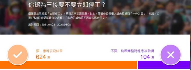 截至15时许的网路投票结果。(取自YAHOO投票页面)