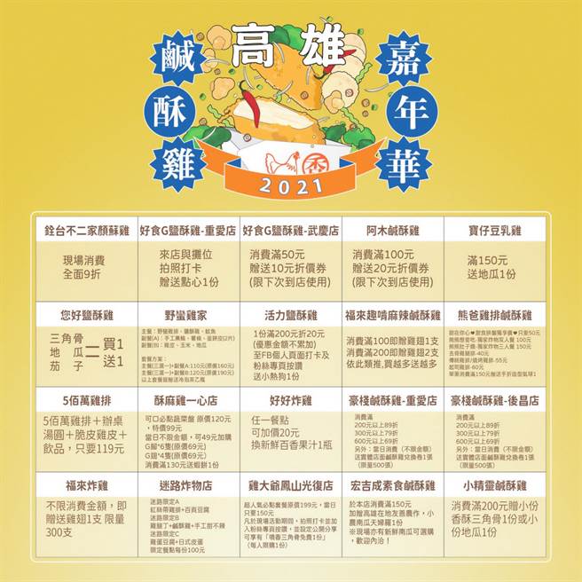 高市觀光局明天將在高雄大遠百廣場舉辦鹹酥雞嘉年華，參與的鹹酥雞業者也祭出買一送一、打折、滿額送等優惠。（高市觀光局提供／柯宗緯高雄傳真）