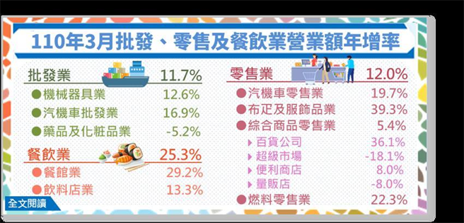 （经济部公布批发业、零售业、餐饮业营业额。图／经济部提供）