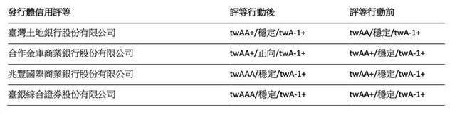 （中华信评23日同时针对多家公股金融机构的信评等级，作出调升行动。资料来源／中华信评）