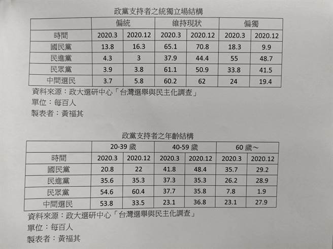 政大选研中心「台湾选举与民主化调查」2020大选选后至年底的民调趋势。(黄福其制表)