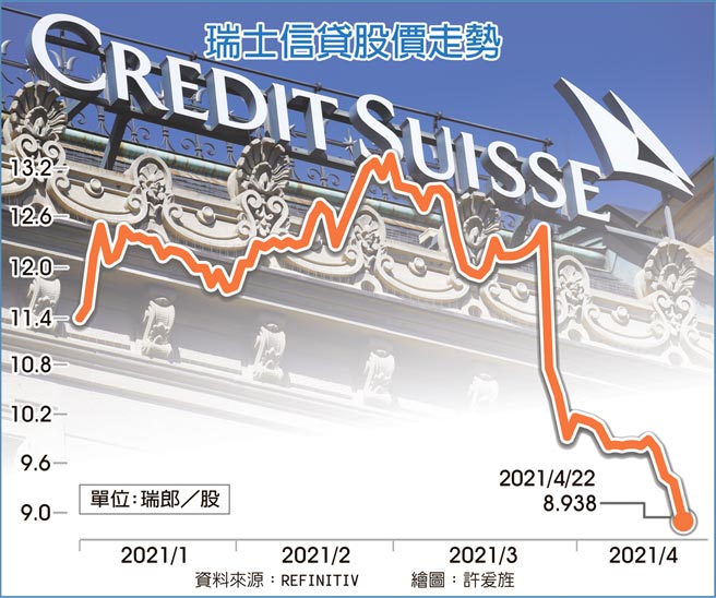 瑞士信貸股價走勢