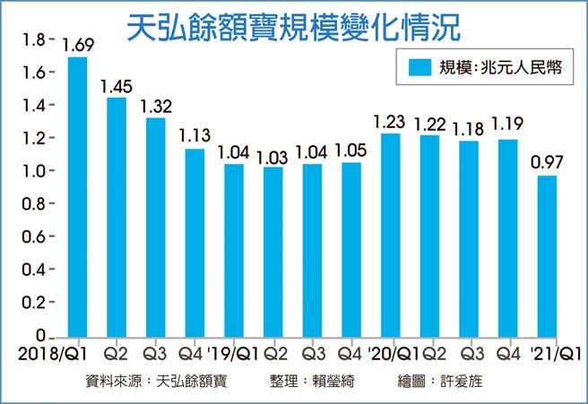 天弘餘額寶規模變化情況