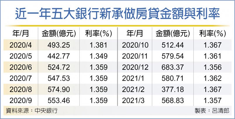 近一年五大銀行新承做房貸金額與利率