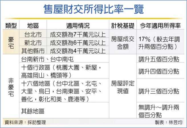 售屋财交所得比率一览