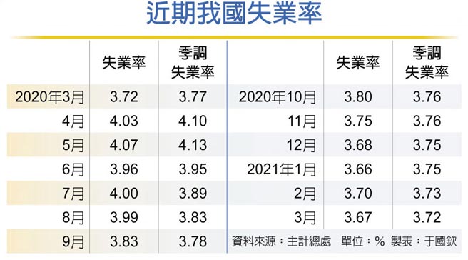 近期我国失业率